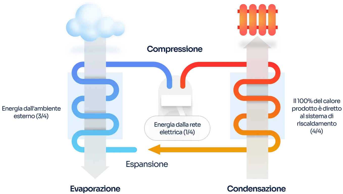 funzionamento pompa di calore
